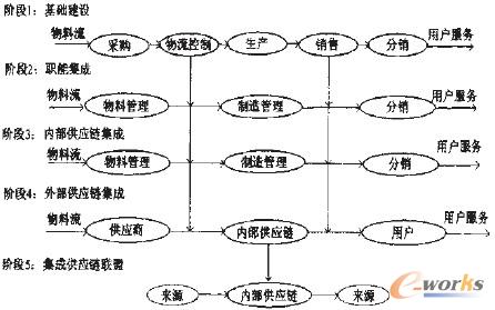 图1 集成化米兰电竞入口安卓版管理实施步骤模型图