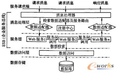 图1 基于SOA的ESB模式的系统集成架构