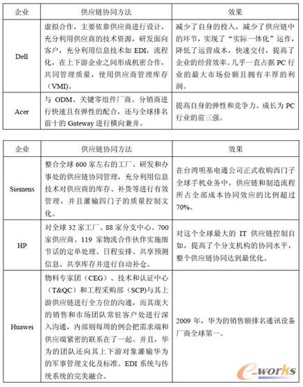 表1 成功企业的米兰电竞入口安卓版协同应用案例
