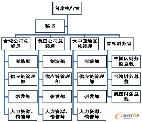 图1 S公司调整前的组织架构