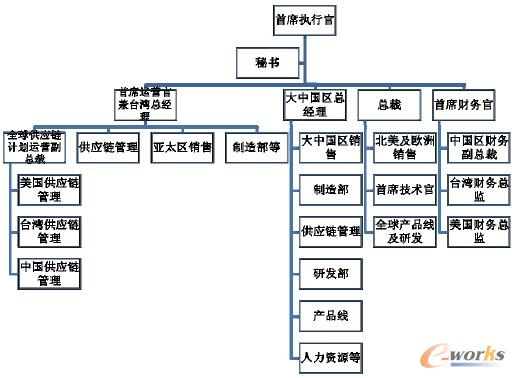 图2 调整后的组织架构