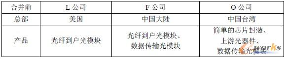 表1 S集团公司合并前的各公司情况