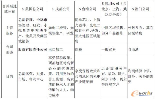 表2 S集团公司合并后的各子公司情况